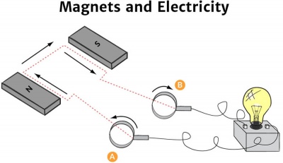 Magnets and Electricity Diagram