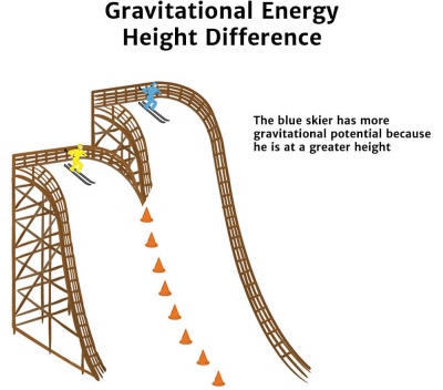 gravitational potential energy examples for kids