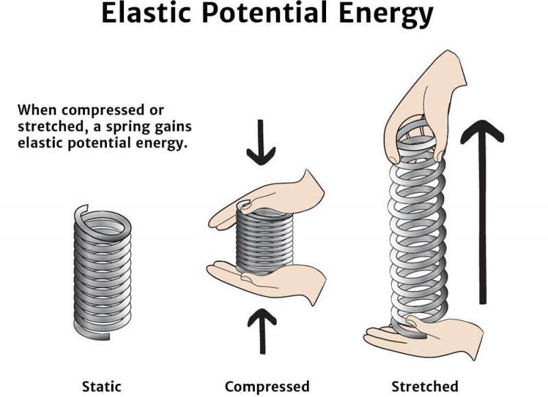 Potential Energy - Knowledge Bank - Solar Schools