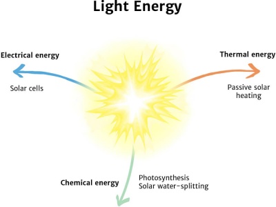 Definition of Light Energy