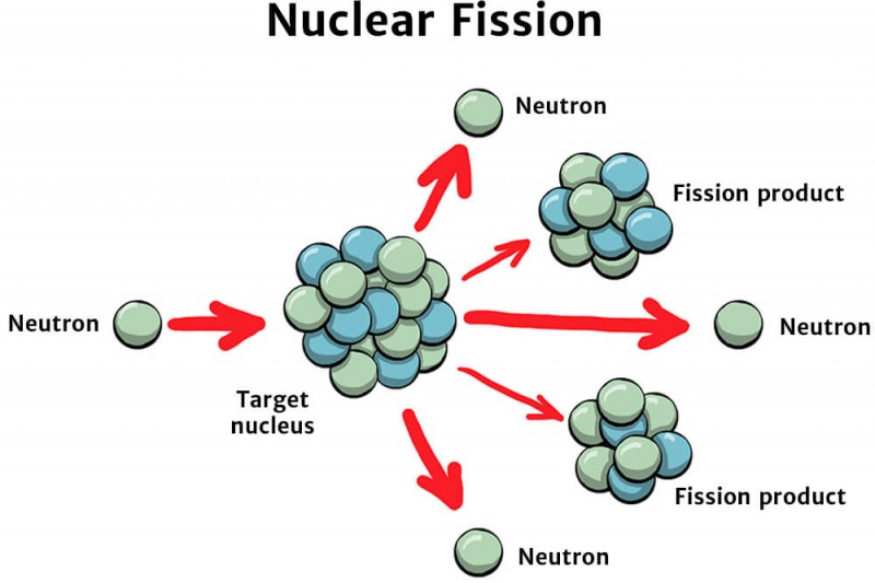 two nuclei combine to form one nucleus in nuclear fission.