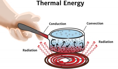 thermal energy transfer examples