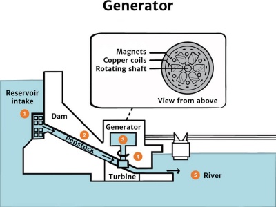 Hydropower Generator Diagram