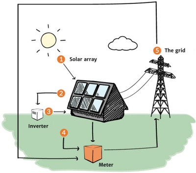 how solar panels work diagram for kids