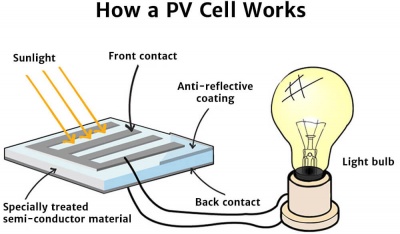 How a PV Cell Works - Knowledge Bank - Solar Schools