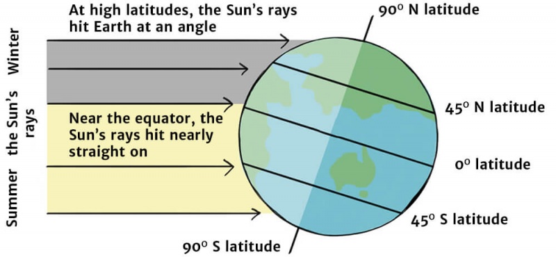 The Sun - Knowledge Bank - Solar Schools