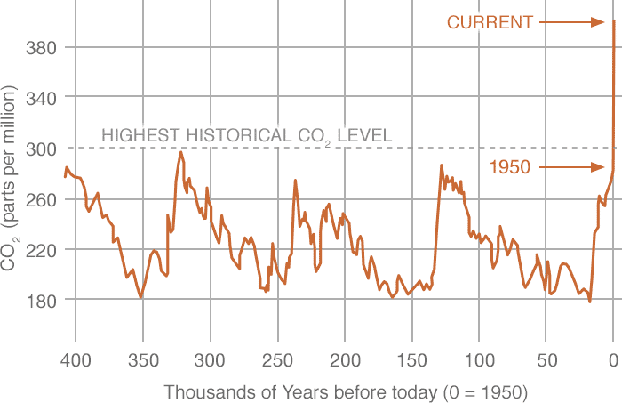 CO2 Over Time